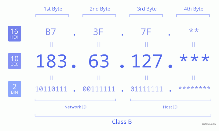 183.63.127.22 IP Address: Complete Technical Guide